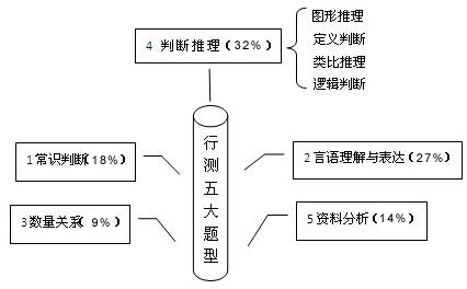 2017年安徽公务员考试行测应届生如何复习