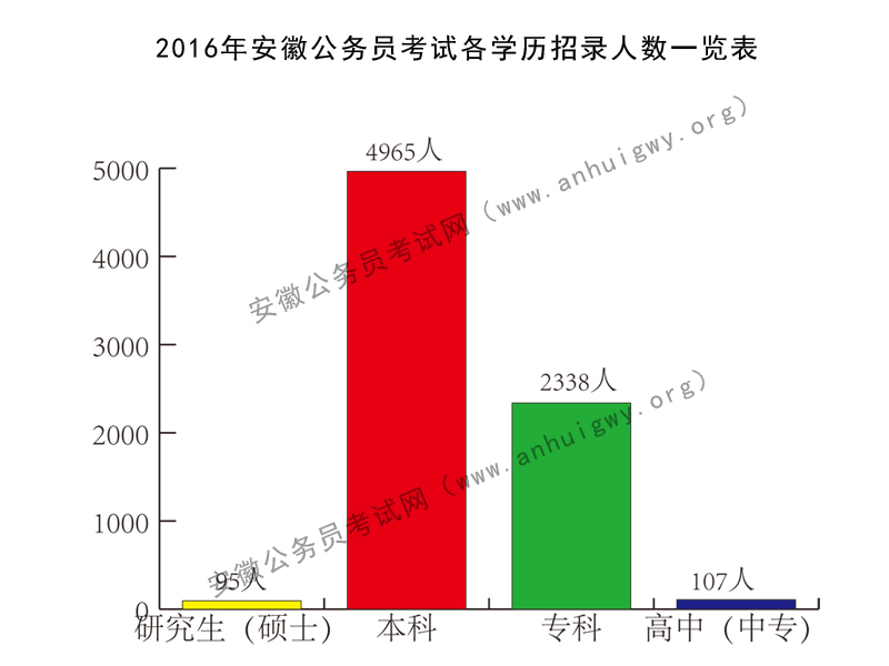 近年来安徽公务员考试的招考政策变化大吗