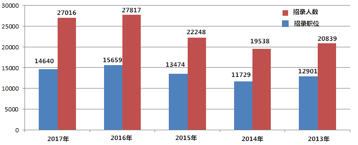 2013-2017年国家公务员考试招录职位与招录人数
