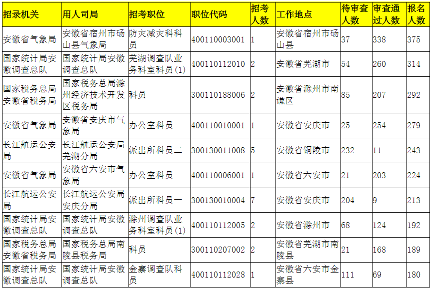 2019年安徽人口数量_2019安徽省考滁州地区招441人 比去年招考人数减少14