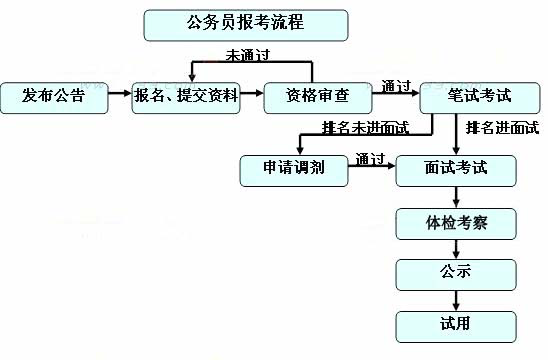 公务员考试流程图