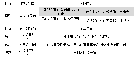 法的規范作用