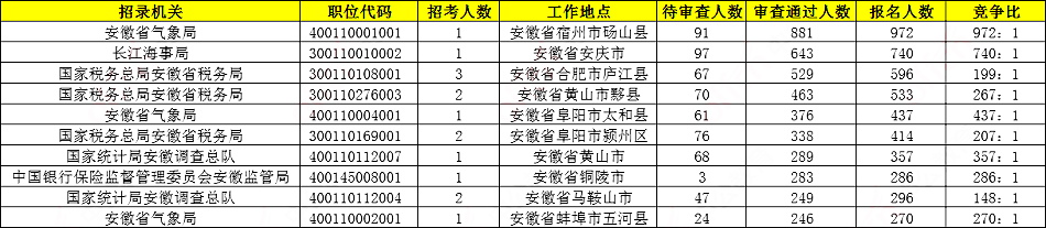 2020国考报名统计：安徽21090人报名 5个岗位无人过审[24日9时]图2