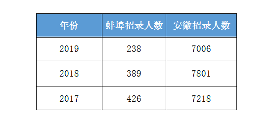 2020年安徽公务员考试蚌埠招378人，扩招59%！