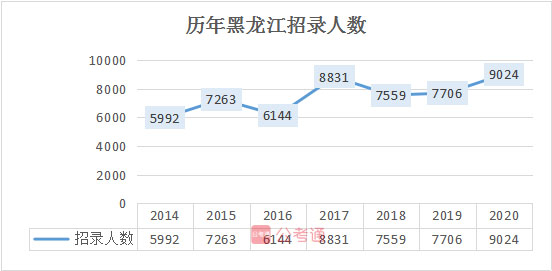 2020年黑龙江公务员考试职位分析