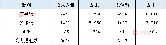 2020年黑龙江公务员考试职位分析