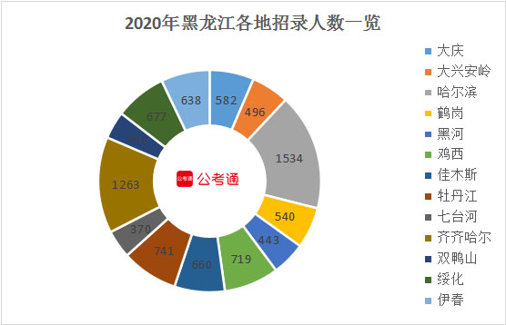 2020年黑龙江公务员考试职位分析