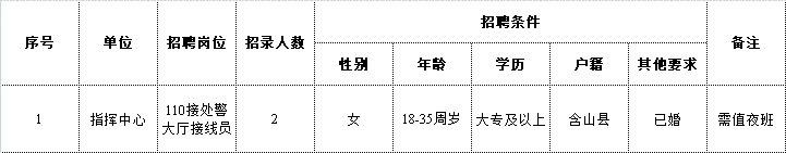 安徽馬鞍山含山縣公安局招聘警務輔助人員2人公告