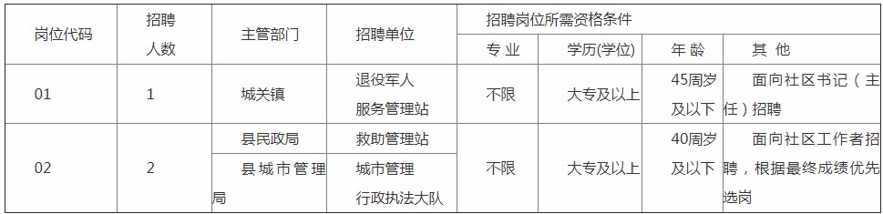 2020年安徽蚌埠五河縣招聘事業單位在編工作人員3人公告